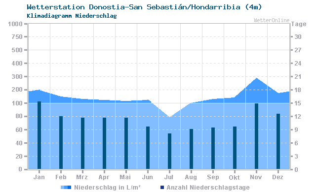 Klimadiagramm Niederschlag Donostia-San Sebastián/Hondarribia (4m)