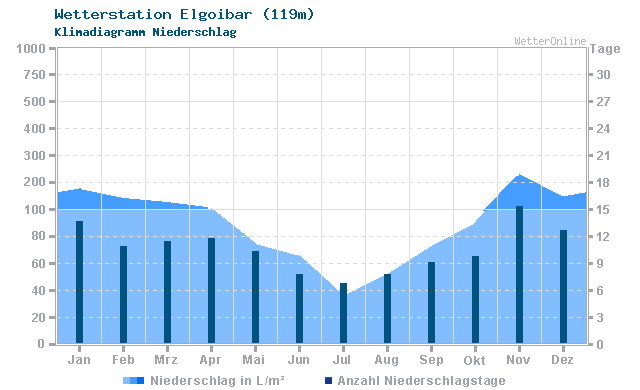 Klimadiagramm Niederschlag Elgoibar (119m)