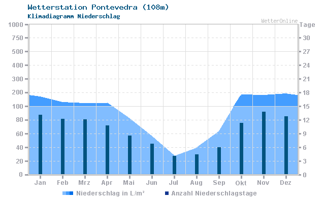 Klimadiagramm Niederschlag Pontevedra (19m)