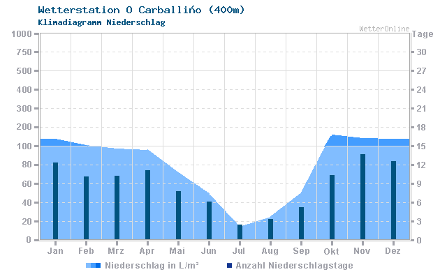 Klimadiagramm Niederschlag O Carballiño (400m)