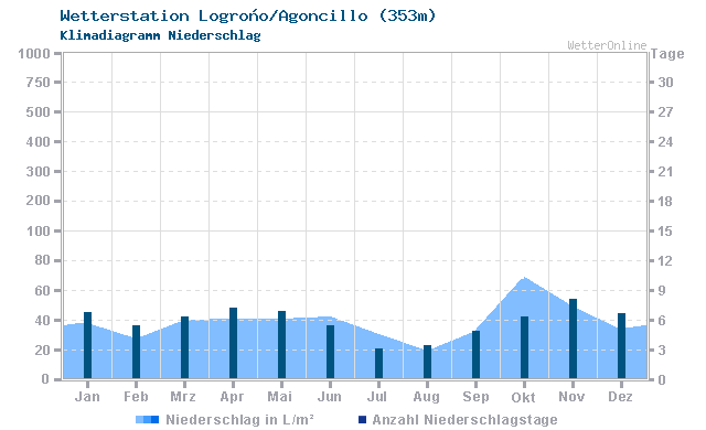 Klimadiagramm Niederschlag Logroño/Agoncillo (353m)