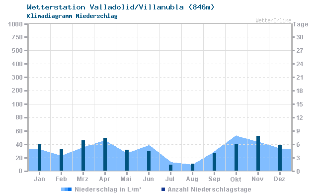 Klimadiagramm Niederschlag Valladolid/Villanubla (846m)