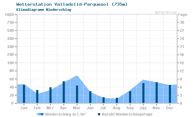 Klimadiagramm Niederschlag Valladolid-Parquesol (735m)