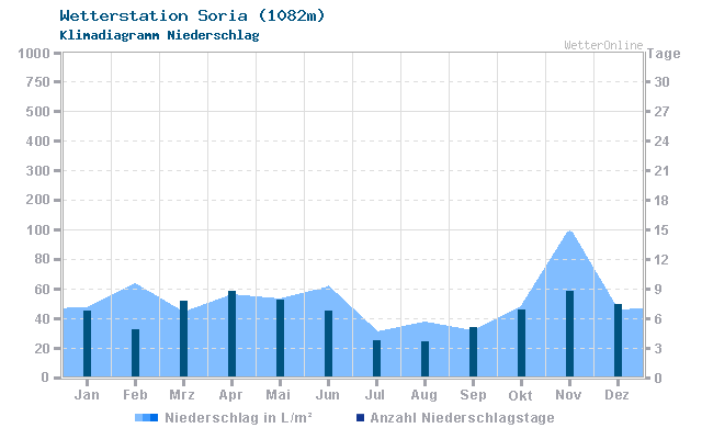 Klimadiagramm Niederschlag Soria (1082m)