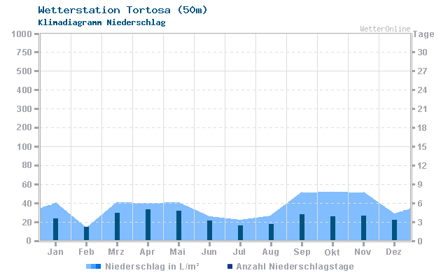 Klimadiagramm Niederschlag Tortosa (50m)