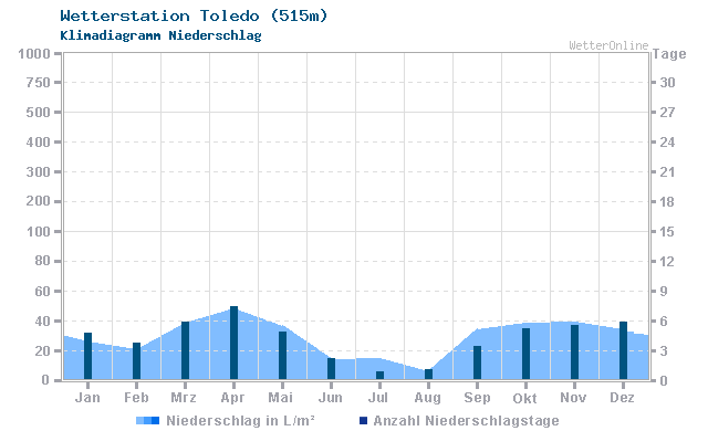 Klimadiagramm Niederschlag Toledo (515m)
