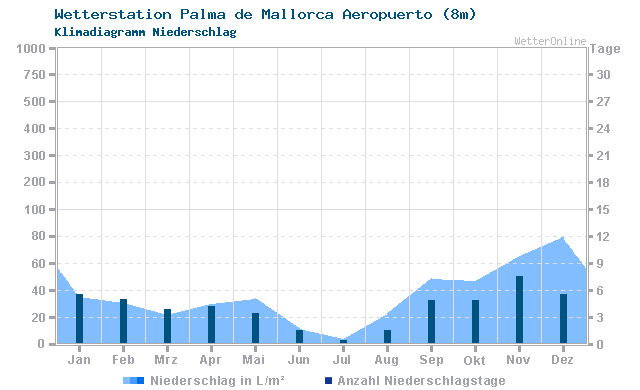 Klimadiagramm Niederschlag Palma de Mallorca Aeropuerto (8m)