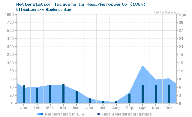 Klimadiagramm Niederschlag Talavera la Real/Aeropuerto (186m)