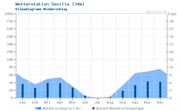 Klimadiagramm Niederschlag Sevilla (34m)
