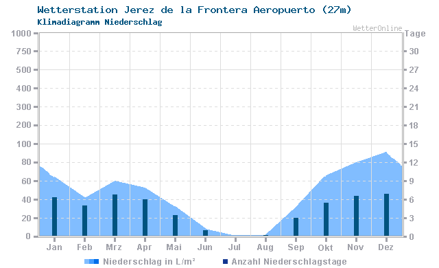 Klimadiagramm Niederschlag Jerez de la Frontera Aeropuerto (27m)