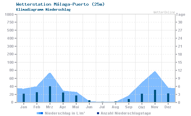 Klimadiagramm Niederschlag Málaga-Puerto (25m)