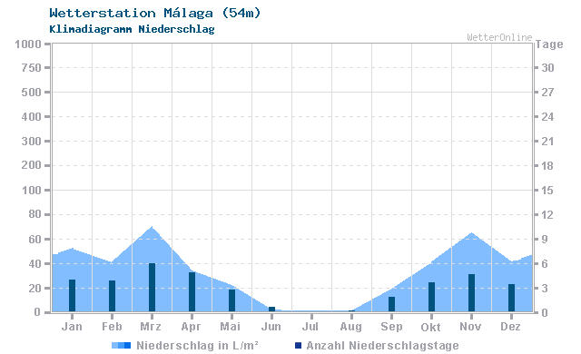 Klimadiagramm Niederschlag Málaga (54m)