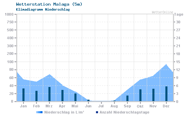 Klimadiagramm Niederschlag Malaga (7m)