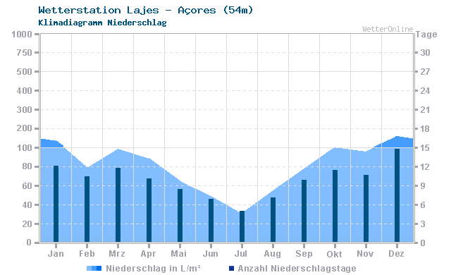 Klimadiagramm Niederschlag Lajes - Açores (54m)