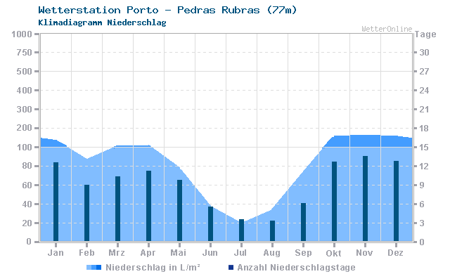 Klimadiagramm Niederschlag Porto - Pedras Rubras (77m)