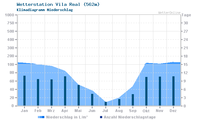 Klimadiagramm Niederschlag Vila Real (562m)