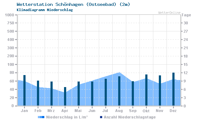 Klimadiagramm Niederschlag Schönhagen (Ostseebad) (2m)