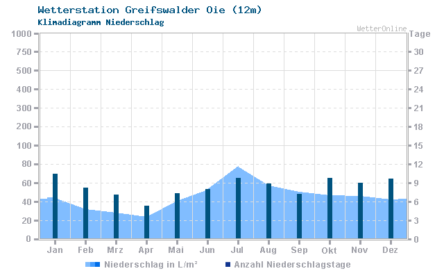 Klimadiagramm Niederschlag Greifswalder Oie (12m)
