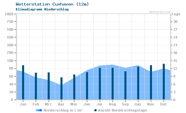 Klimadiagramm Niederschlag Cuxhaven (12m)