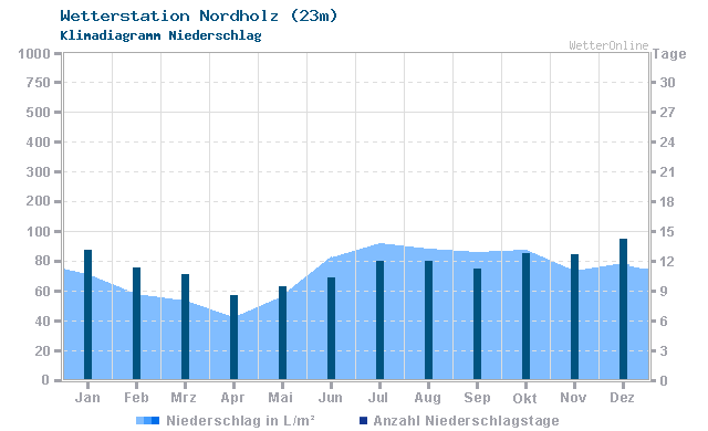 Klimadiagramm Niederschlag Nordholz (23m)