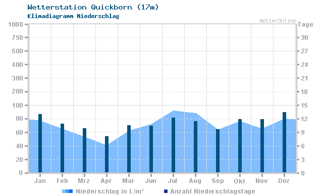 Klimadiagramm Niederschlag Quickborn (17m)