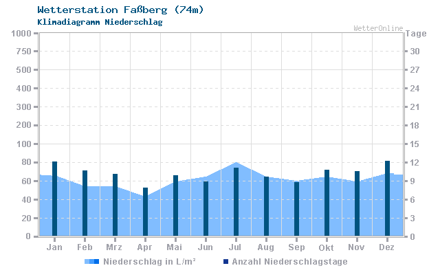 Klimadiagramm Niederschlag Faßberg (74m)