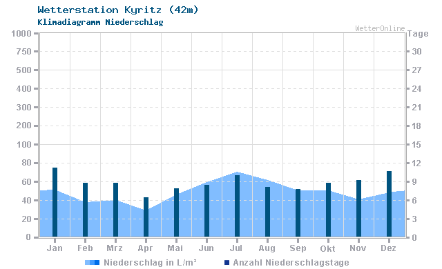 Klimadiagramm Niederschlag Kyritz (42m)