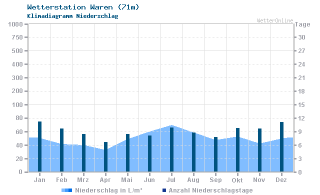 Klimadiagramm Niederschlag Waren (71m)