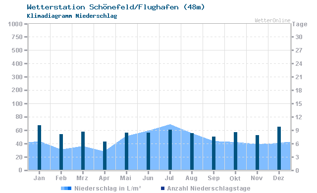 Klimadiagramm Niederschlag Schönefeld/Flughafen (48m)