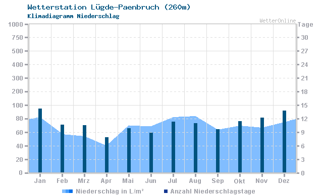 Klimadiagramm Niederschlag Lügde-Paenbruch (260m)