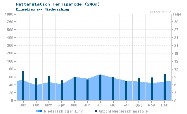 Klimadiagramm Niederschlag Wernigerode (240m)