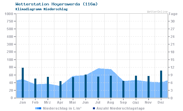 Klimadiagramm Niederschlag Hoyerswerda (116m)