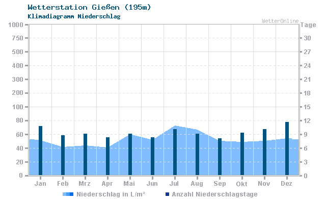 Klimadiagramm Niederschlag Gießen (195m)