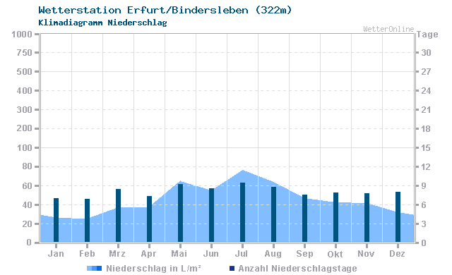 Klimadiagramm Niederschlag Erfurt/Bindersleben (322m)
