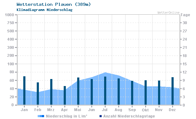 Klimadiagramm Niederschlag Plauen (389m)