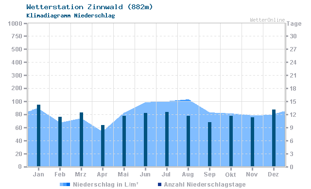 Klimadiagramm Niederschlag Zinnwald (882m)