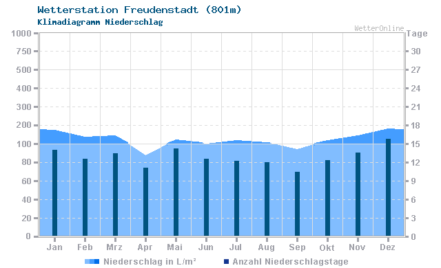 Klimadiagramm Niederschlag Freudenstadt (801m)