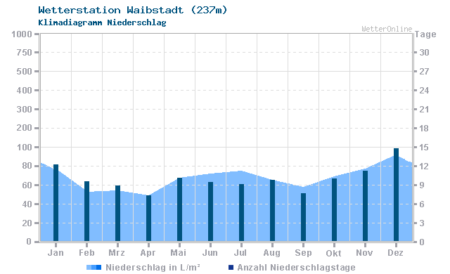 Klimadiagramm Niederschlag Waibstadt (237m)