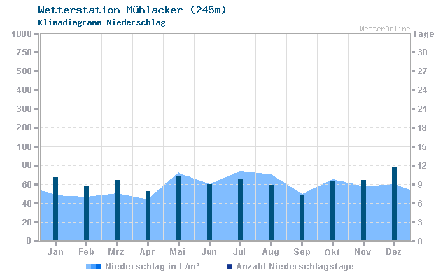Klimadiagramm Niederschlag Mühlacker (245m)