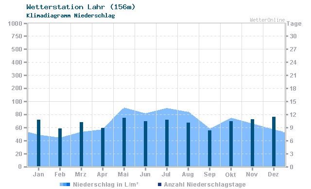 Klimadiagramm Niederschlag Lahr (156m)