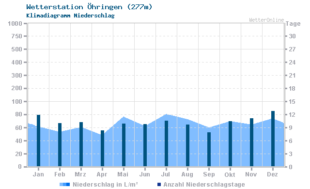 Klimadiagramm Niederschlag Öhringen (277m)