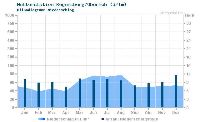 Klimadiagramm Niederschlag Regensburg/Oberhub (371m)