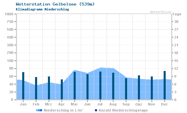 Klimadiagramm Niederschlag Gelbelsee (539m)