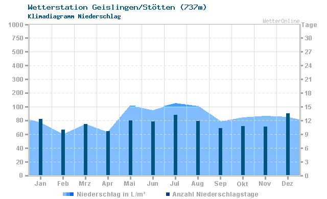Klimadiagramm Niederschlag Geislingen/Stötten (737m)