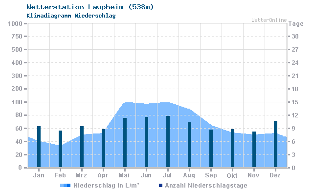Klimadiagramm Niederschlag Laupheim (538m)
