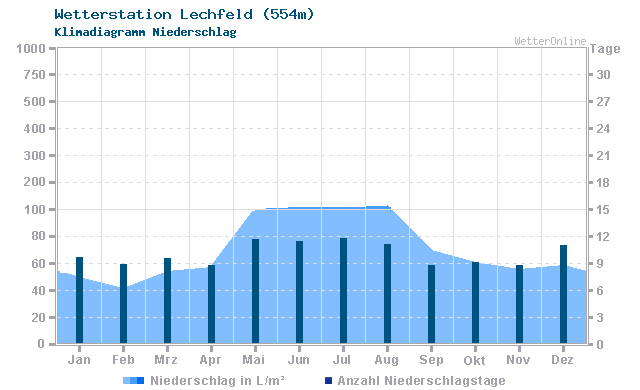 Klimadiagramm Niederschlag Lechfeld (554m)