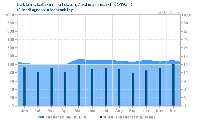 Klimadiagramm Niederschlag Feldberg/Schwarzwald (1493m)
