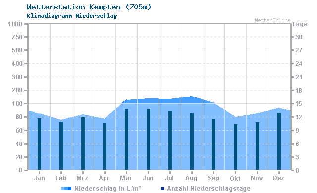 Klimadiagramm Niederschlag Kempten (705m)