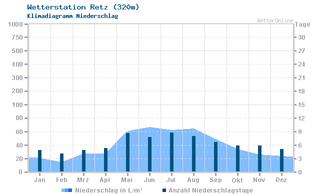 Klimadiagramm Niederschlag Retz (320m)