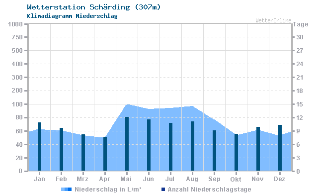 Klimadiagramm Niederschlag Schärding (307m)